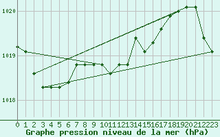 Courbe de la pression atmosphrique pour Pozega Uzicka