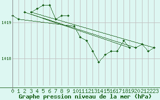 Courbe de la pression atmosphrique pour Leibnitz