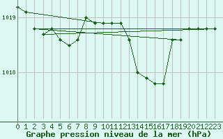 Courbe de la pression atmosphrique pour Grosseto