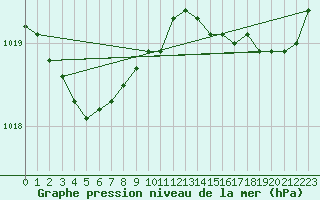 Courbe de la pression atmosphrique pour Aigrefeuille d
