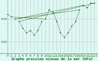 Courbe de la pression atmosphrique pour Lhospitalet (46)