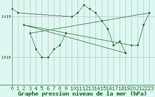 Courbe de la pression atmosphrique pour Biscarrosse (40)