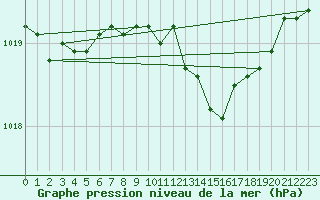 Courbe de la pression atmosphrique pour Glarus