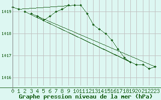 Courbe de la pression atmosphrique pour Orly (91)