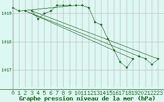 Courbe de la pression atmosphrique pour la bouée 62138