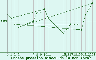 Courbe de la pression atmosphrique pour le bateau EUCFR01