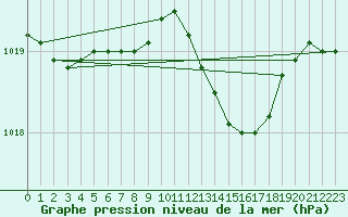 Courbe de la pression atmosphrique pour Goettingen