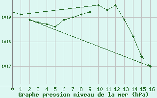 Courbe de la pression atmosphrique pour Lyon - Bron (69)