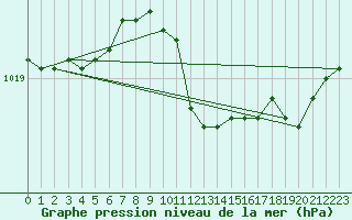 Courbe de la pression atmosphrique pour Weinbiet