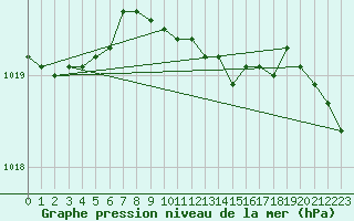 Courbe de la pression atmosphrique pour Gotska Sandoen