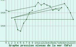 Courbe de la pression atmosphrique pour Llanes