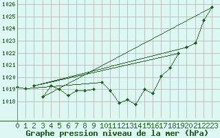 Courbe de la pression atmosphrique pour Madrid / Retiro (Esp)