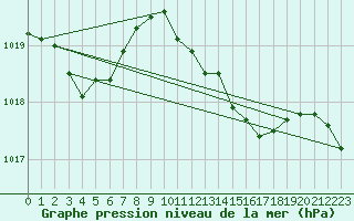 Courbe de la pression atmosphrique pour Mumbles