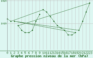 Courbe de la pression atmosphrique pour Le Mesnil-Esnard (76)