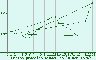 Courbe de la pression atmosphrique pour Les Pennes-Mirabeau (13)