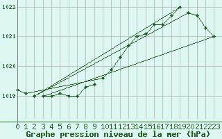 Courbe de la pression atmosphrique pour Giresun