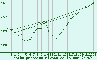 Courbe de la pression atmosphrique pour Nyon-Changins (Sw)