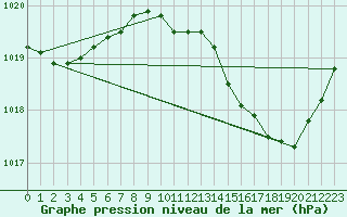 Courbe de la pression atmosphrique pour Lagny-sur-Marne (77)