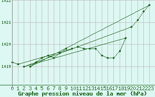 Courbe de la pression atmosphrique pour Luechow