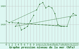 Courbe de la pression atmosphrique pour Brion (38)