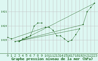 Courbe de la pression atmosphrique pour Retie (Be)