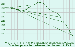 Courbe de la pression atmosphrique pour Halten Fyr