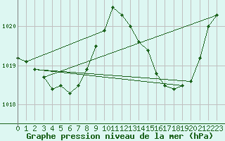 Courbe de la pression atmosphrique pour Dax (40)