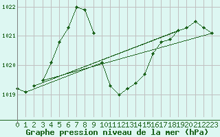 Courbe de la pression atmosphrique pour Eilat