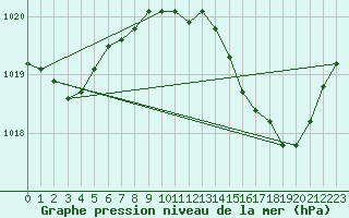 Courbe de la pression atmosphrique pour Bouligny (55)