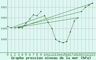 Courbe de la pression atmosphrique pour Leiser Berge