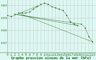 Courbe de la pression atmosphrique pour Zeebrugge