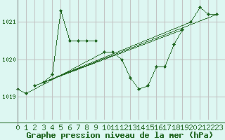 Courbe de la pression atmosphrique pour Zalau