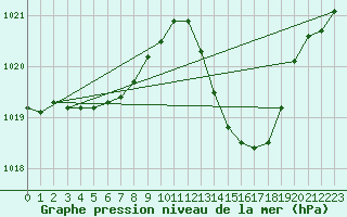 Courbe de la pression atmosphrique pour Orlans (45)