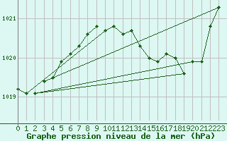 Courbe de la pression atmosphrique pour Spa - La Sauvenire (Be)