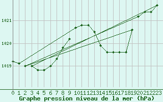 Courbe de la pression atmosphrique pour Gros-Rderching (57)