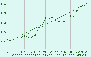 Courbe de la pression atmosphrique pour Chivres (Be)