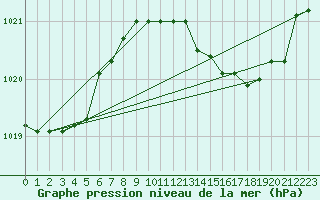 Courbe de la pression atmosphrique pour Cap Mele (It)