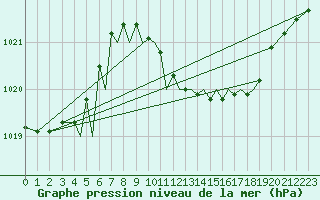 Courbe de la pression atmosphrique pour Baden Wurttemberg, Neuostheim