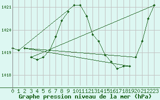 Courbe de la pression atmosphrique pour Selonnet (04)