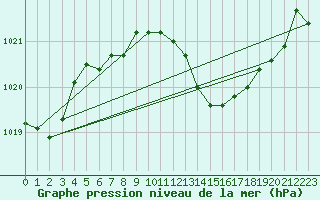 Courbe de la pression atmosphrique pour Douzens (11)