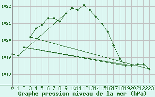Courbe de la pression atmosphrique pour Le Havre - Octeville (76)