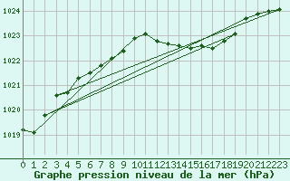 Courbe de la pression atmosphrique pour Baja