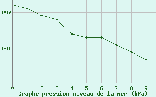 Courbe de la pression atmosphrique pour Charlwood