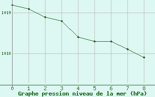 Courbe de la pression atmosphrique pour Charlwood