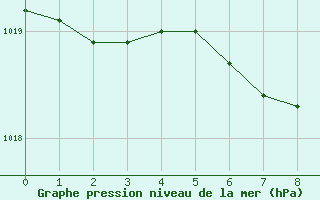 Courbe de la pression atmosphrique pour Salzburg / Freisaal