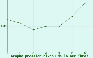 Courbe de la pression atmosphrique pour Calamocha