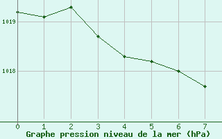 Courbe de la pression atmosphrique pour Nagoya