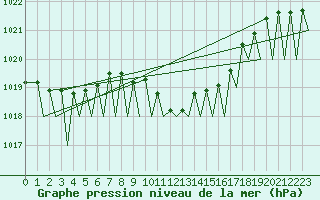 Courbe de la pression atmosphrique pour Zurich-Kloten