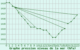 Courbe de la pression atmosphrique pour Sainte-Menehould (51)