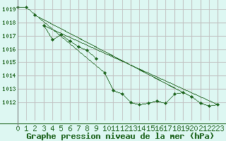 Courbe de la pression atmosphrique pour Gttingen